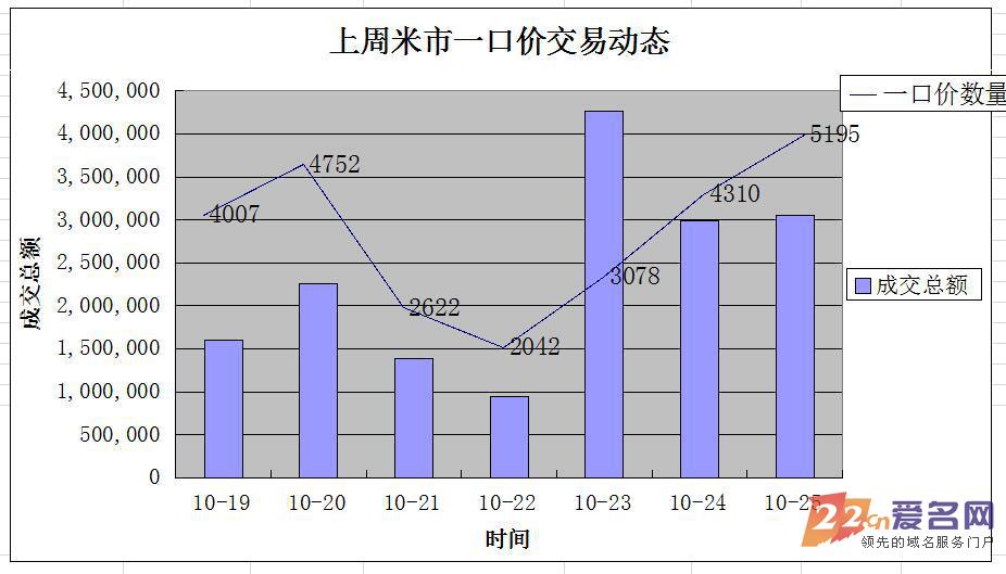 交易榜上“引爆”纪录！上周域名市场数据看这里