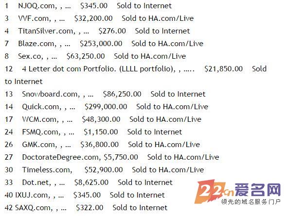 海外精品域名拍卖，Quick.com近200万成交