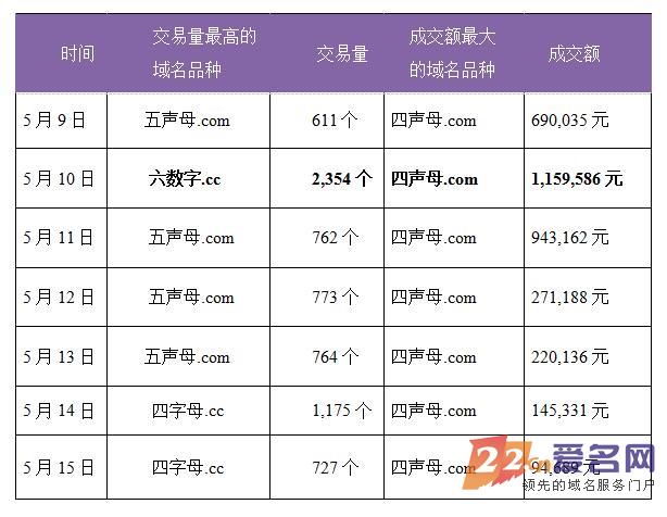 上周米市四婶成交额超350万，实现了止跌反弹的第一步？！